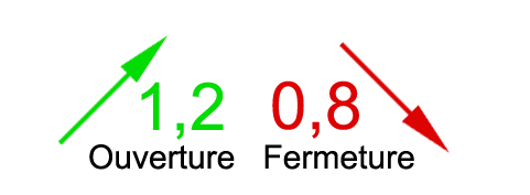 1,2 points de hausse à l'ouverture et 0,8 points de baisse à la fermeture